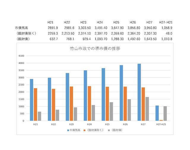 竹山市政下の堺市歳の推移.jpg